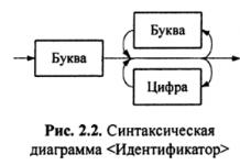 Синтаксис языков программирования Синтаксис языков программирования таблица